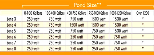 Pond Size versus which wattage de-icer you should buy / versus hardiness Zones